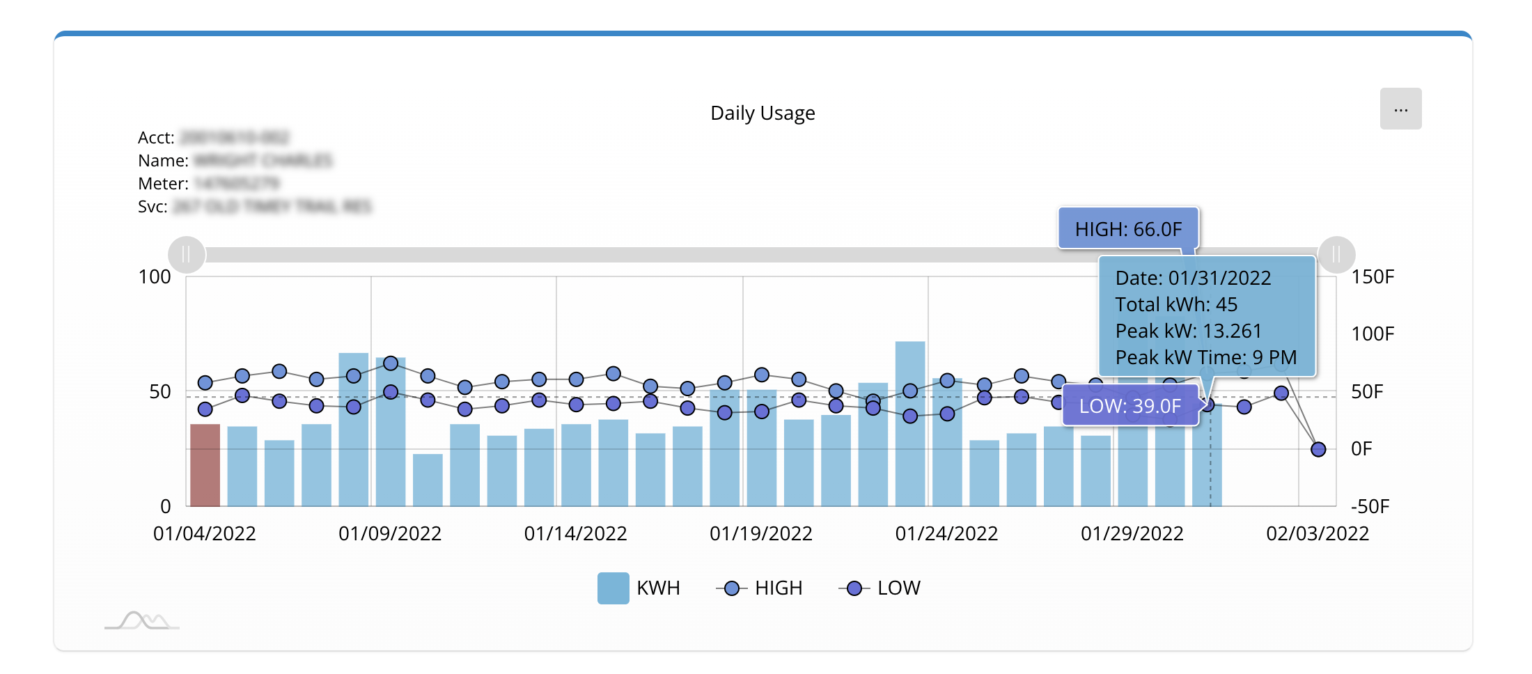 Step 4: Hover mouse over chart to view each day’s usage information